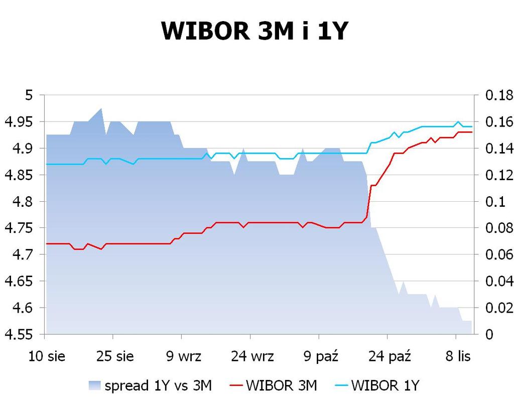 IRS BID ASK depo BID ASK Fixing NBP 1Y 4.854 4.88 ON 4.5 4.8 EUR/PLN 4.3807 2Y 4.7 4.76 1M 4.6 4.8 USD/PLN 3.2213 3Y 4.71 4.78 3M 4.8 5.0 CHF/PLN 3.5519 4Y 4.77 4.84 5Y 4.85 4.