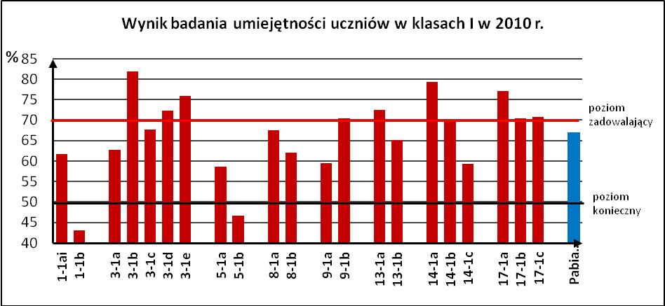 Zwraca uwagę duże zróżnicowanie badanych umiejętności pomiędzy poszczególnymi klasami w SP 1, 3 i 14.