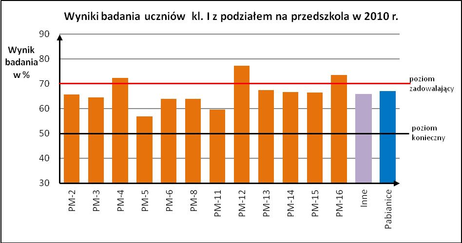 Wszystkich uczniów przypisano do przedszkoli, których byli absolwentami i po zsumowaniu wyników otrzymaliśmy informację o efektywności pracy poszczególnych