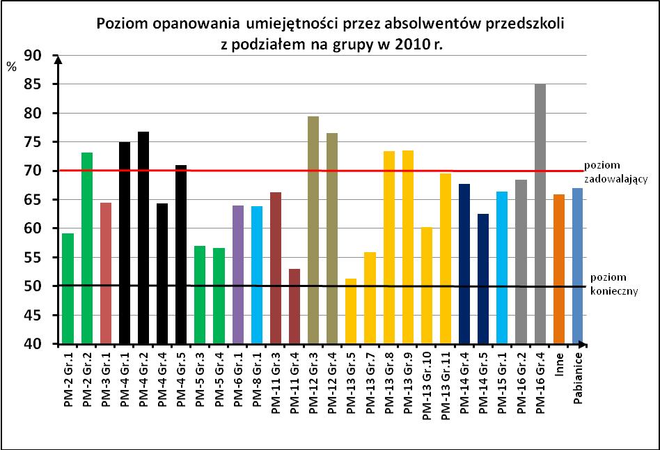 Zwracają uwagę duże dysproporcje w poziomie przygotowania dzieci w poszczególnych przedszkolach i grupach. Różnica 32% w opanowaniu badanych umiejętności jest trudna do zaakceptowania.
