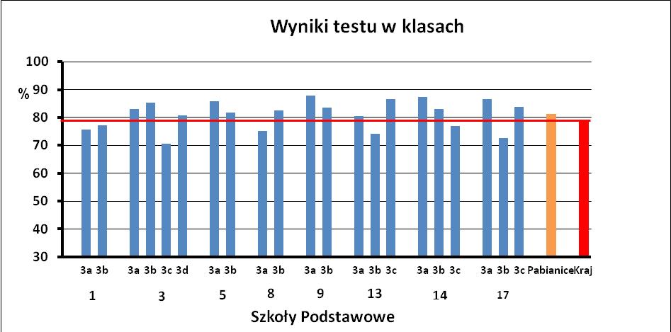 Było to już czwarte badanie tego typu. Po raz pierwszy całą populację dzieci przebadano w 2007 r.