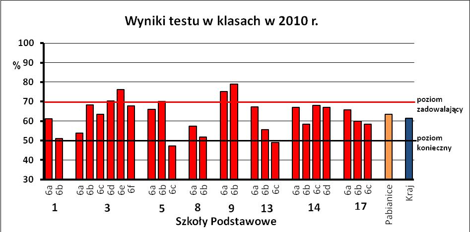 4. Sprawdzian w klasach VI szkół podstawowych W przeprowadzonym sprawdzianie uczniowie pabianickich szkół podstawowych osiągnęli wyniki przedstawione poniżej w formie diagramu.