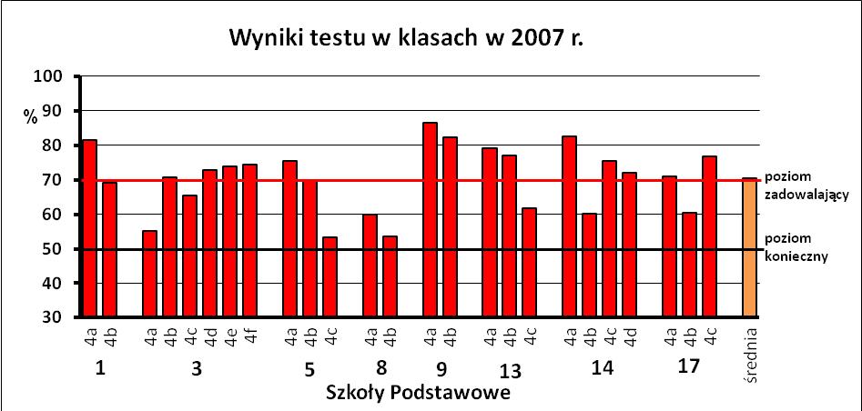 Aby pełniej przedstawić postępy czy też utratę umiejętności w drugim etapie edukacyjnym szkoły podstawowej posłużymy się pomiarem wartości dodanej według metodologii opisanej w ubiegłorocznym