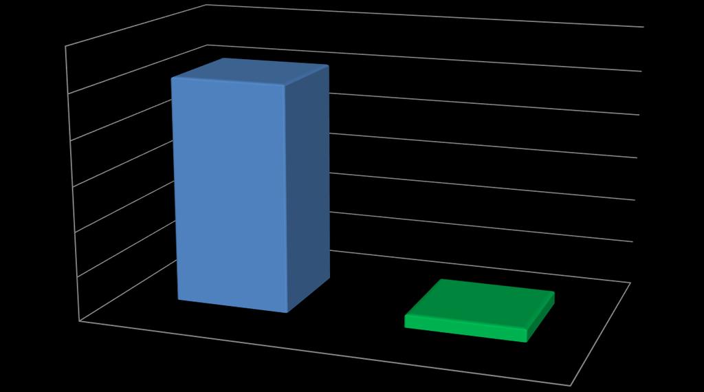 Respondenci zostali poproszeni o ocenienie przydatność zdobytych informacji pod względem podnoszenia własnych kompetencji i umiejętności 94% wybrało odpowiedź