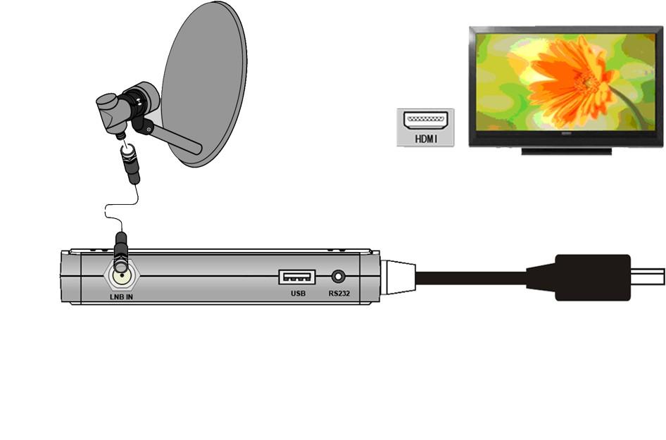 9. Podłączenie odbiornika satelitarnego Poniższe rysunki pokazują połączenia kablowe dla TV i innych związanych z odbiornikiem urządzeń.
