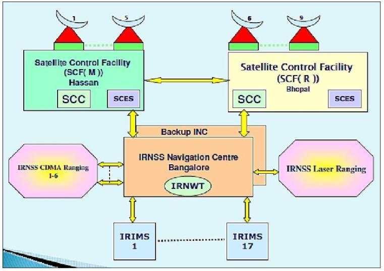 NavIC segment naziemny Siedemnaście stacji IRIMS będzie rozlokowanych na terenie całego kraju w celu określania parametrów orbit oraz modelowania jonosfery Cztery stacje do pomiaru odległości,
