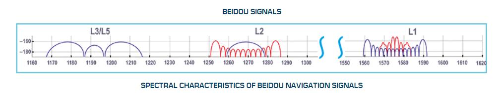 Beidou ygnały radiowe BeiDou transmituje sygnały nawigacyjne na trzech częstotliwościach: B1, B2, and B3, które znajdują się podobnie jak pozostałych systemów GNSS w paśmie L W celu umożliwienia