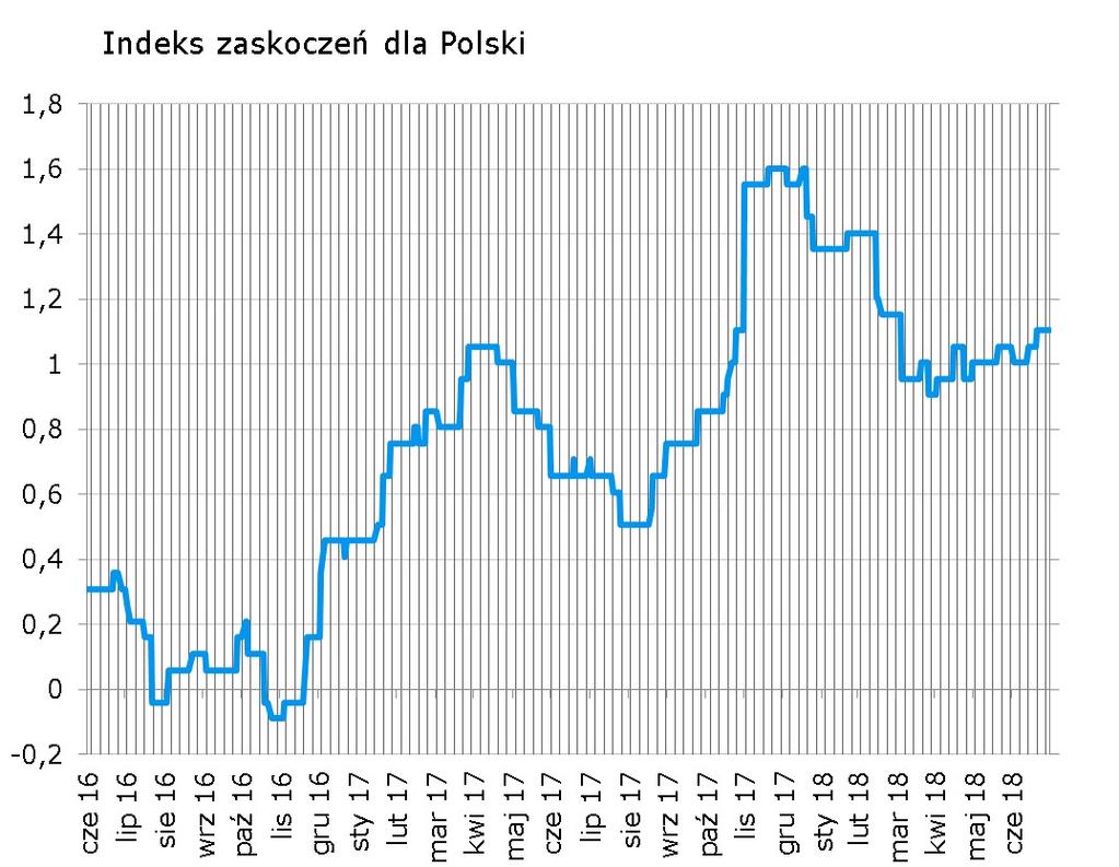 Syntetyczne podsumowanie minionego tygodnia Dane o bezrobociu okazały się zgodne ze wskazaniami MRPiPS, przez co indeks zaskoczeń nie zmienił swojego położenia.