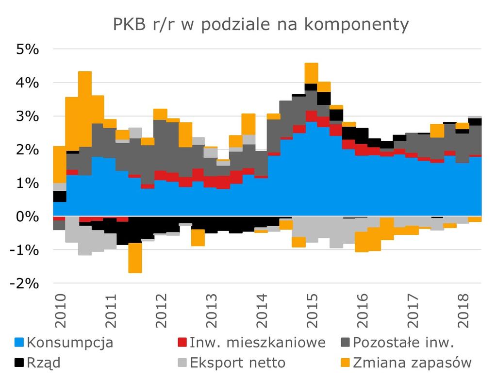 USA: PKB rośnie do 4% kw/kw (SAAR) Zgodnie z oczekiwaniami, PKB w II kwartale w USA przyspieszył znaczaco, z 2,2% do 4,1% kw/kw (SAAR) rósł tym samym najszybciej od 4 lat.