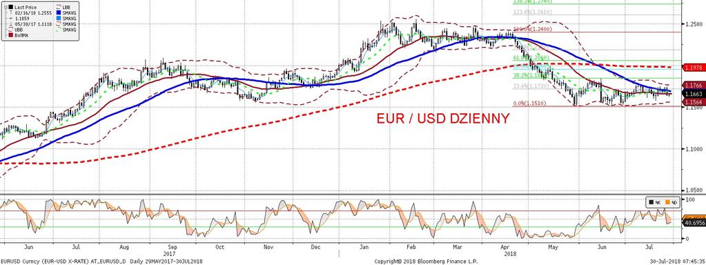 EURUSD fundamentalnie EURUSD technicznie EURUSD osiagn ał minima (=USD maksima) w zasadzie tuz przed publikajca danych o PKB w USA (wiecej o danych w sekcji analiz); podobnie zachowały sie notowania