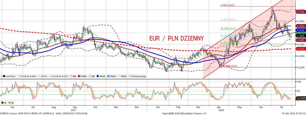 EURPLN fundamentalnie EURPLN technicznie Podczas ostatnich 4 sesji EURPLN za kaz dym razem ustanawiał nowe minimum lokalne. EURUSD poruszał sie w tym samym czasie w range.
