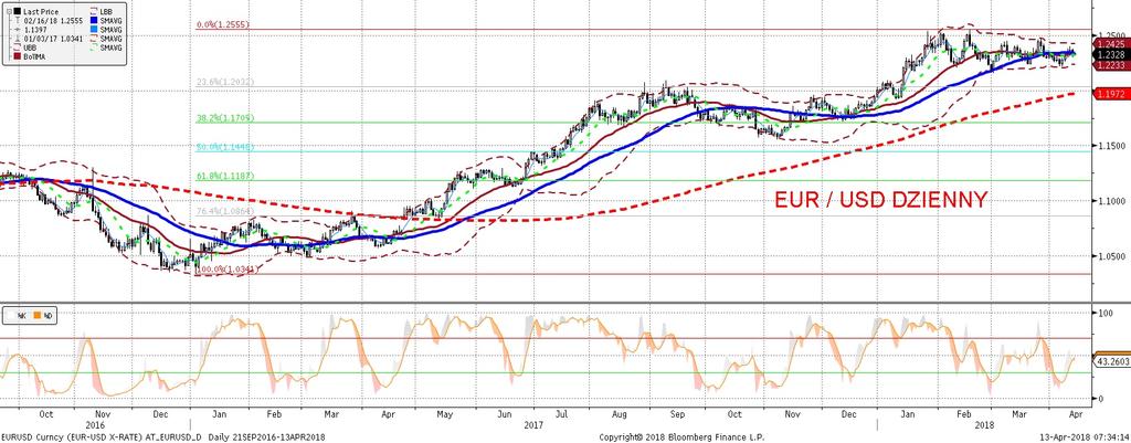 EURUSD fundamentalnie EURUSD technicznie W dwóch susach dolar znalazł sie w okolicy 1,23 za euro, prawie figure poniz ej wczorajszego otwarcia na EURUSD.