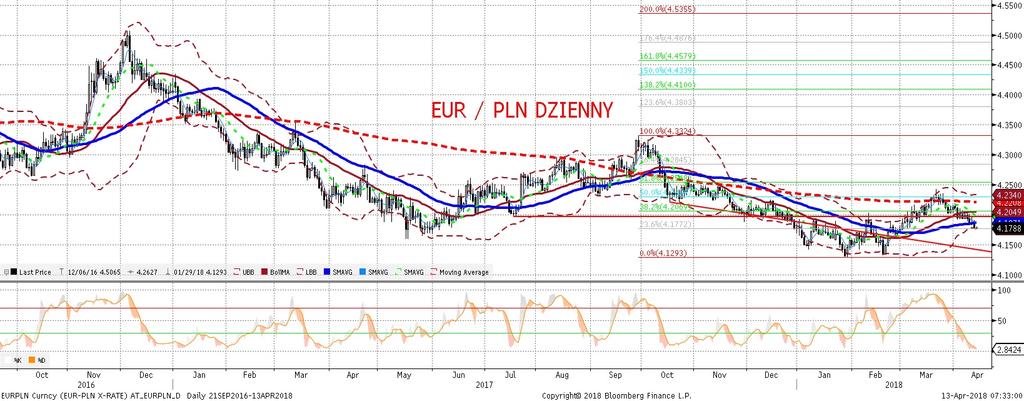 EURPLN fundamentalnie EURPLN technicznie Wzrost apetytu na ryzyko pociagn ał za soba złotego i przyczynił sie do kontynuacji jego umocnienia (wczoraj EURPLN spadł poniz ej 4,18).