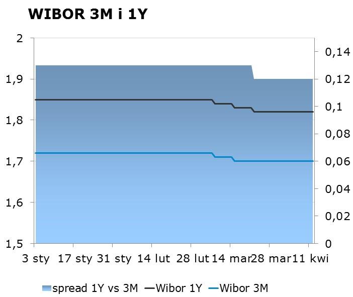 IRS BID ASK depo BID ASK Fixing NBP 1Y 1.70 1.74 ON 1.35 1.75 EUR/PLN 4.1882 2Y 1.81 1.85 1M 1.40 1.80 USD/PLN 3.3924 3Y 1.95 1.99 3M 1.63 1.83 CHF/PLN 3.5303 4Y 2.10 2.14 5Y 2.25 2.
