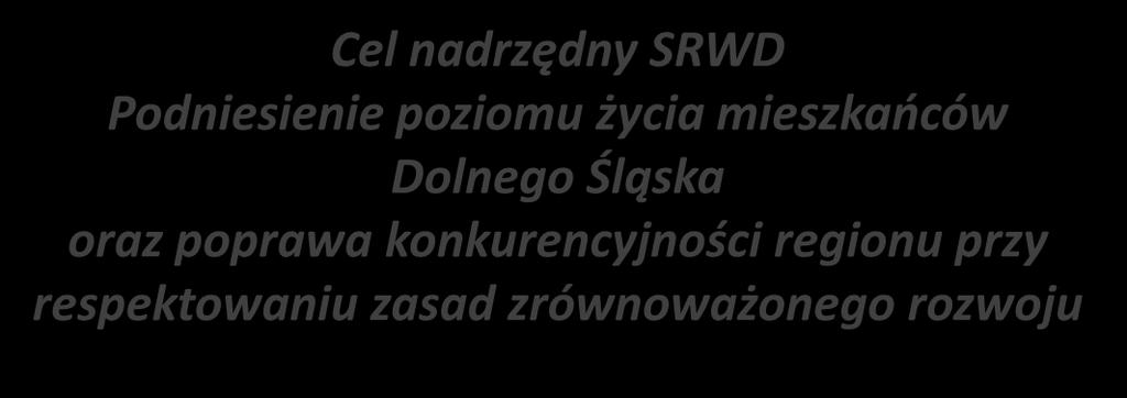 respektowaniu zasad zrównoważonego rozwoju Cel gospodarczy