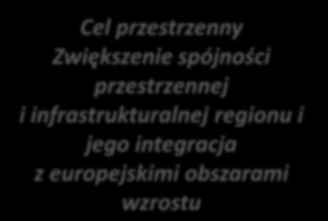 europejskimi obszarami wzrostu Cel społeczny Rozwijanie