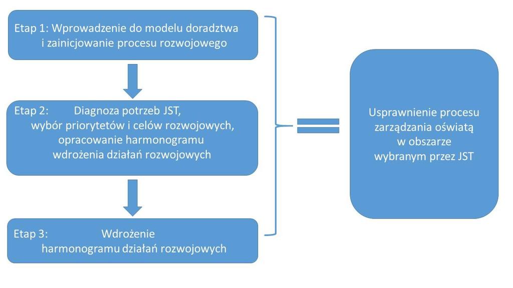 3 etapy modelu