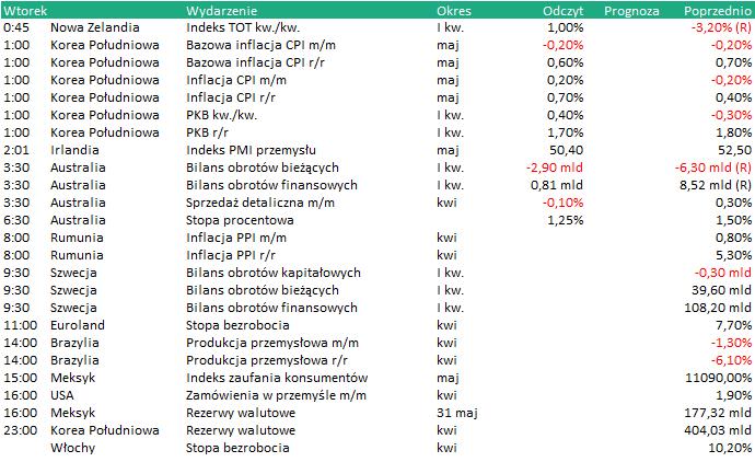 KALENDARIUM Dane makro: 04.06.2019 Wydarzenia w spółkach 04.06.2019 Na podstawie: stooq.pl WADEX - WZA: WORKSERV - Konferencja. Prezentacja wyników finansowych Work Service S.A za 2018 r.