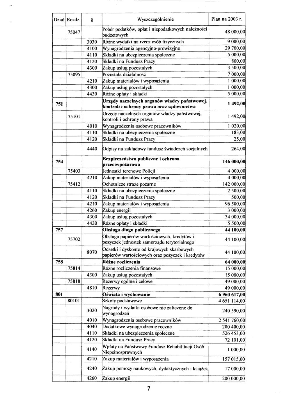 Wyszczególn ien ie 75047 Pobór podatków, opłat i niepodatkowych należności Dudżetowych 48 000,00 75095 3030 4100 Różne wydatki na rzecz osób fizycznych Wynagrodzenia agencyjno-prowizyjne 9 000,00 29