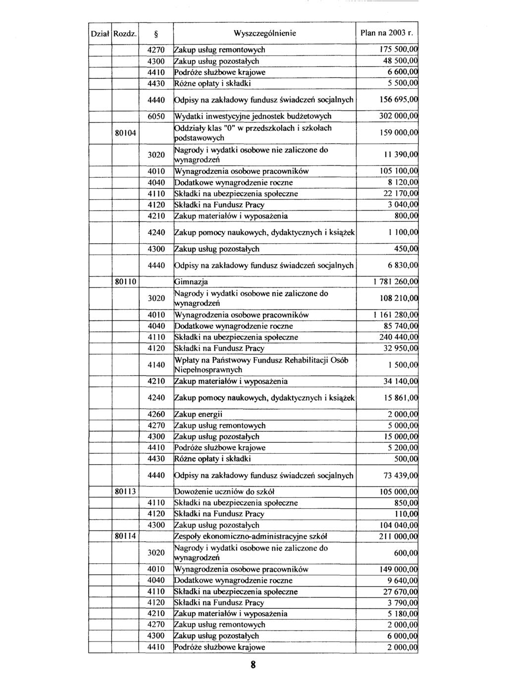 Wyszczególnienie Zakup usług remontowych 175 500,00 48 500,00 6 600,00 5 500,00 156 695,00 6050 Wydatki inwestycyjne jednostek budżetowych 30 80104 Oddziały klas "0" w przedszkolach i szkołach