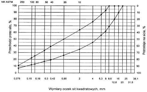Krzywe graniczne uziarnienia mieszanek mineralnych do warstwy ścieralnej z betonu asfaltowego przedstawiono na rysunkach od 1d
