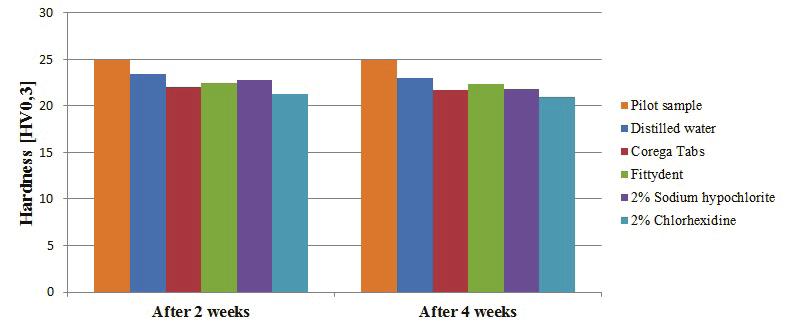 Assessment of the impact of removable denture's care agents on the mechanical... J Stoma 2017; 70, 5 Fig. 5. Statistic results of hardness of Vertex material.