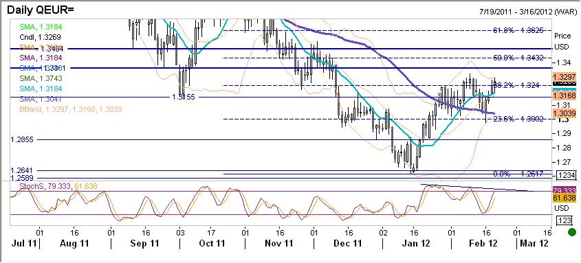 EURUSD fundamentalnie EURUSD silniejsze w reakcji zatwierdzenie przez ministrów finansów strefy euro drugiego programu ratunkowego dla Grecji.