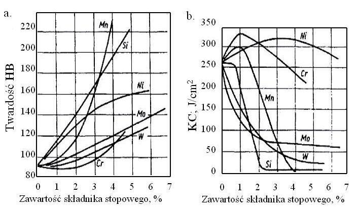 Wpływ obróbki cieplnej na właściwości mechaniczne staliwa GS-20Mn5.