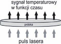 Określenie przewodnictwa cieplnego wybranych gatunków żeliwa sferoidalnego... λ ( T ) = a ( T ) c p( T ) ρ( T ) (3) a inne metody analizy termicznej (np.