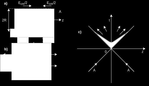 2.3. SPACE-TIME EVOLUTION OF NUCLEAR COLLISION In the Landau picture, the colliding nuclei are considerably slowed down, producing particles, mainly within the thickness of nuclear matter.