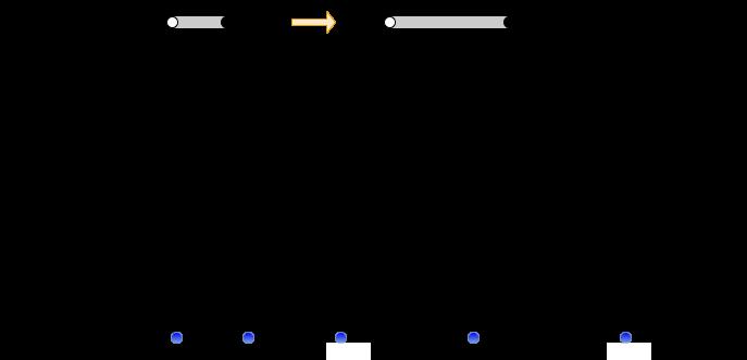 2.5. TOOLS FOR QGP STUDIES Figure 2.12: a) Energy loss in the vacuum. b) Collisional energy-loss in QGP. c) Radiative energy loss in QGP.