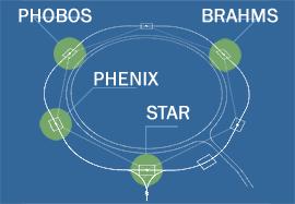 Chapter 3 RHIC and STAR 3.1 RHIC The Relativistic Heavy Ion Collider (RHIC) is situated at Brookhaven National Laboratory. It was built inside a 2.4 mile circumference underground tunnel.