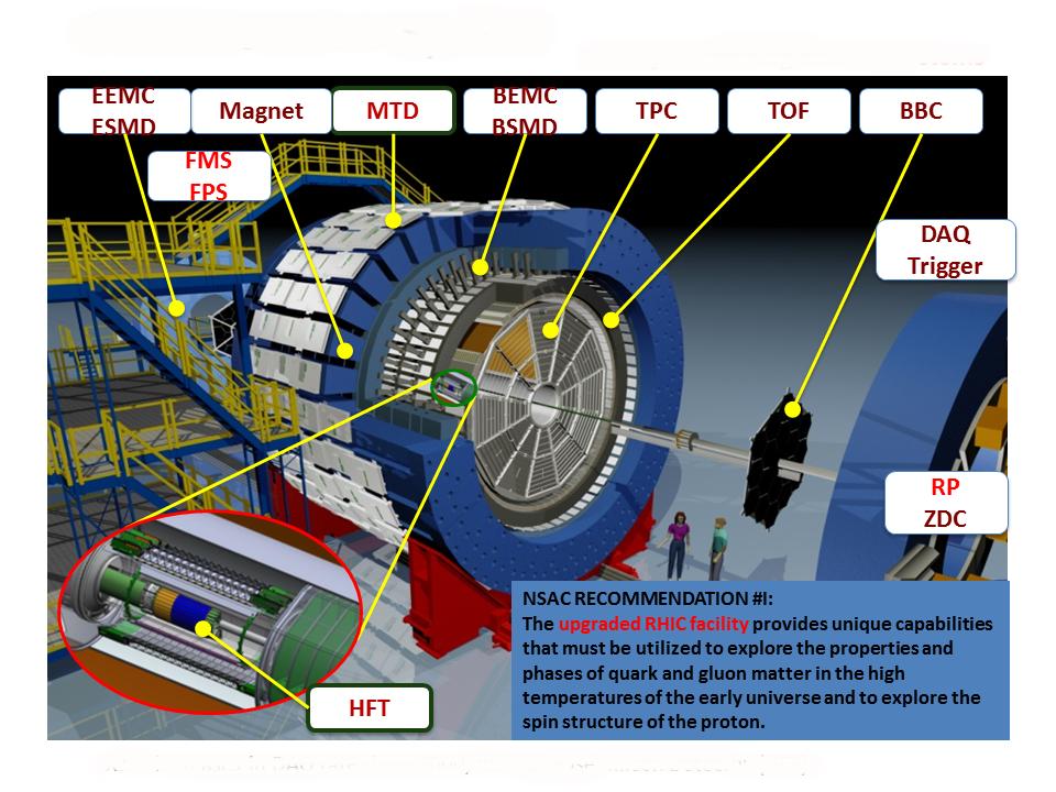 3.2. STAR 3.2 STAR The Solenoidal Tracker At RHIC (STAR) is designed to detect charged and neutral particles that arise as a result of the interaction of relativistic heavy ions or protons.