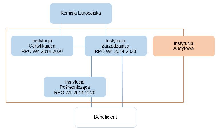 1. INFORMACJE OGÓLNE 1.1. Informacja przedkładana przez: Państwo Członkowskie: Nazwa programu i numer CCI: Rzeczpospolita Polska Regionalny Program Operacyjny Województwa Łódzkiego na lata 2014-2020