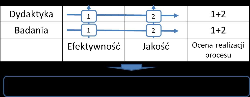 Etap metodyki przeprowadzenia badania Kluczowym wymogiem analizy efektywności i jakości publicznych uczelni wyższych posiadanie jest obiektywnych i porównywalnych wcześniej zdefiniowanych danych