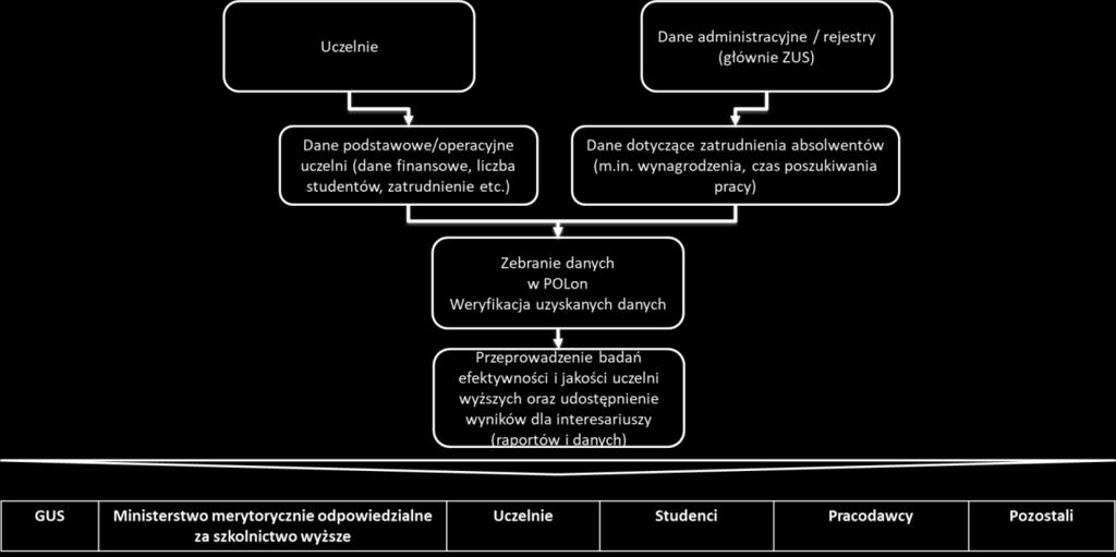 określone podczas zbierania danych: rodzaj niezbędnych danych (np. liczba studentów, wartość kosztów w układzie rodzajowym w podziale na dydaktykę, badania, pozostałe); format zbieranych danych (np.