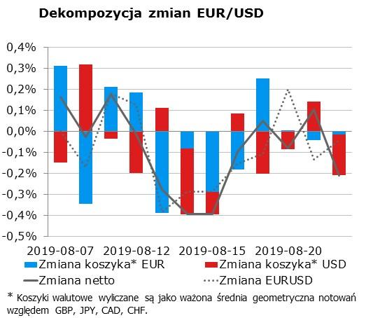 EURUSD fundamentalnie EURUSD technicznie EURUSD czeka na wystapienie J. Powella w Jackson Hole.