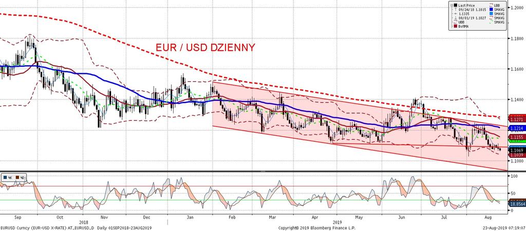) nie miały wiekszego wpływu na eurodolara na chwile zmieniały zachowanie EURUSD, ten jednak szybko wracał do wczes niejszych poziomów.