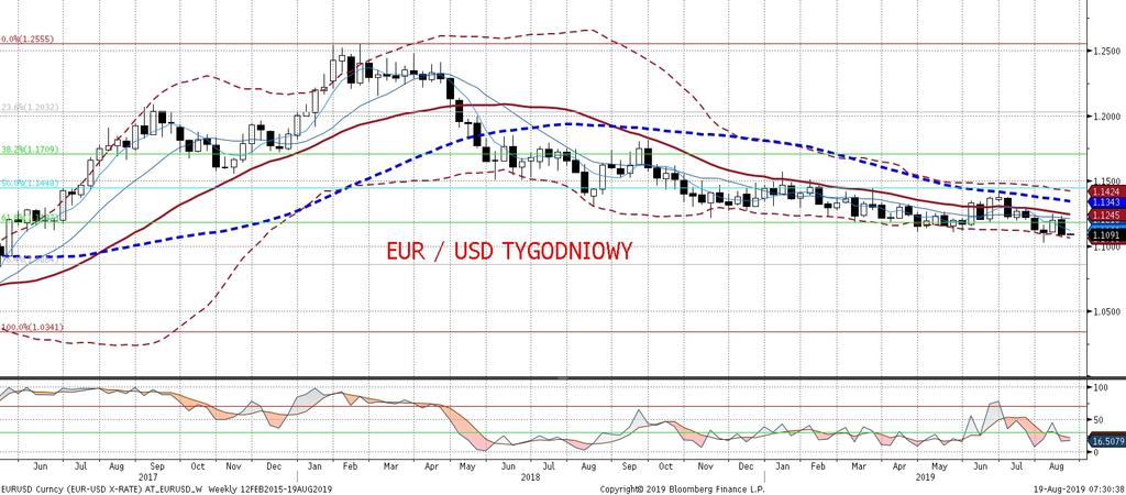 Pozycja: Mała pozycja long po 1,1094, S/L 1,1040. Preferencja: Range/fałszywe wybicie w dół.