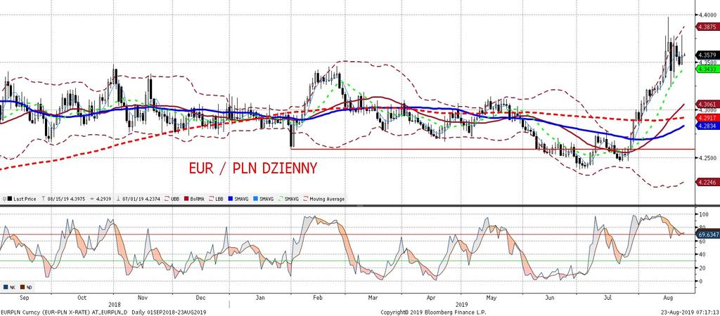 EURPLN fundamentalnie EURPLN technicznie Kombinacja nieco niz szej od oczekiwan sprzedaz y detalicznej w Polsce i lekkiej poprawy wskaz ników PMI w Europie poskutkowała osłabieniem złotego wobec euro.