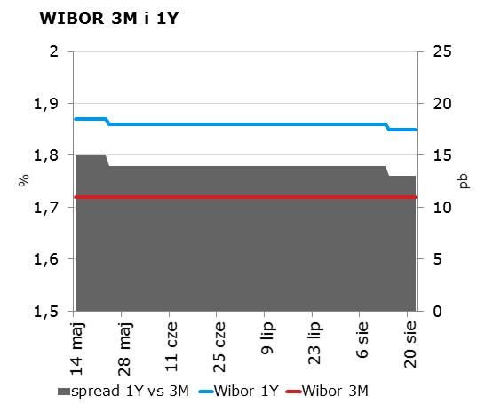 IRS BID ASK depo BID ASK Fixing NBP 1Y 1.68 1.72 ON 1.25 1.55 EUR/PLN 4.3660 2Y 1.66 1.70 1M 1.56 1.76 USD/PLN 3.9337 3Y 1.61 1.65 3M 1.63 1.83 CHF/PLN 4.0050 4Y 1.59 1.