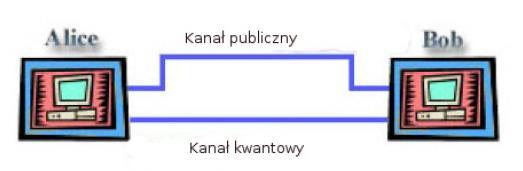 pojawieniem się pierwszych użytecznych komputerów kwantowych. Masz jeden możliwy sposób, do tego najprostszy dla sekretnego wysyłania wiadomości.