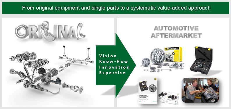 Wiedza z rynku OE do warsztatów niezależnych u Schaeffler światowy lider dostarczający produkty dla motoryzacji u Schaeffler aktywnie wspiera rynek dystrybutorów części i niezależnych warsztatów u