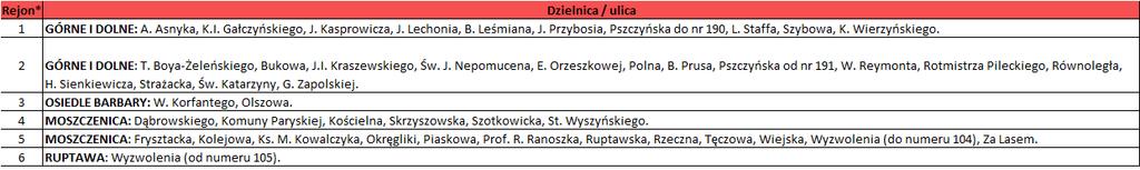 gromadzone w workach, w zależności od numeru rejonu, odbierane są w następujących terminach: Rejon* 3 4 5 6 9 9 6 8 3 0 7 9 0 8; 5; 9 5; 9 ; 6 7; 4; 8 ; 3 6; 0 3; 7 ; 5; 9 0; 3 9 6 6 30 8 5 30 7 4 9