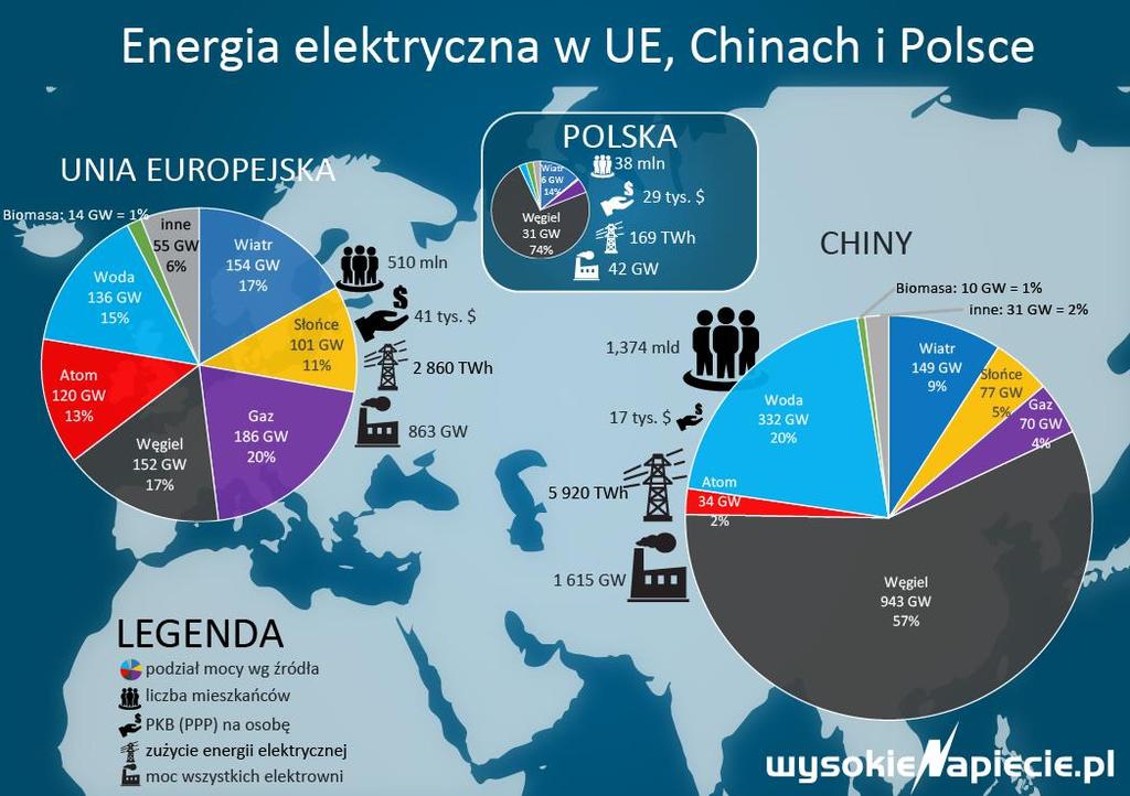 Jest rzeczą oczywistą że w produkcji energii elektrycznej najlepszy i najbezpieczniejszy jest miks kilku form energii pierwotnej ( energia z paliw kopalnych, wiatru,