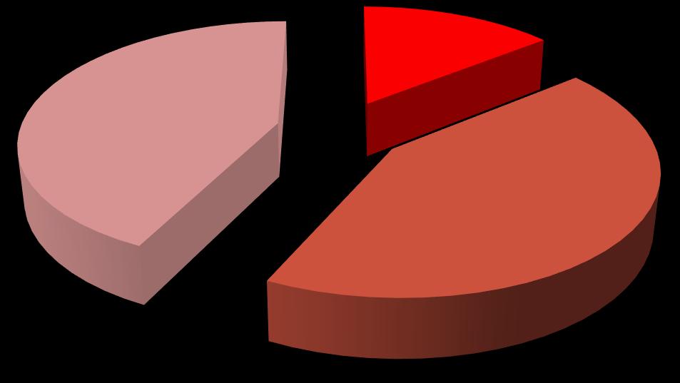 9A. Ocena przygotowania do wykonywania wyuczonego zawodu WNoZ - od ukończenie studiów 1% Bardzo dobrze - 3% Dobrze