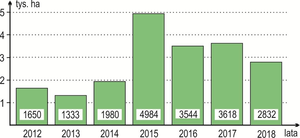 118 W ostatnim dziesięcioleciu powierzchnia zakwalifikowanych plantacji nasiennych grochu była największa w roku 2015 (wyniosła 5 tys. ha).