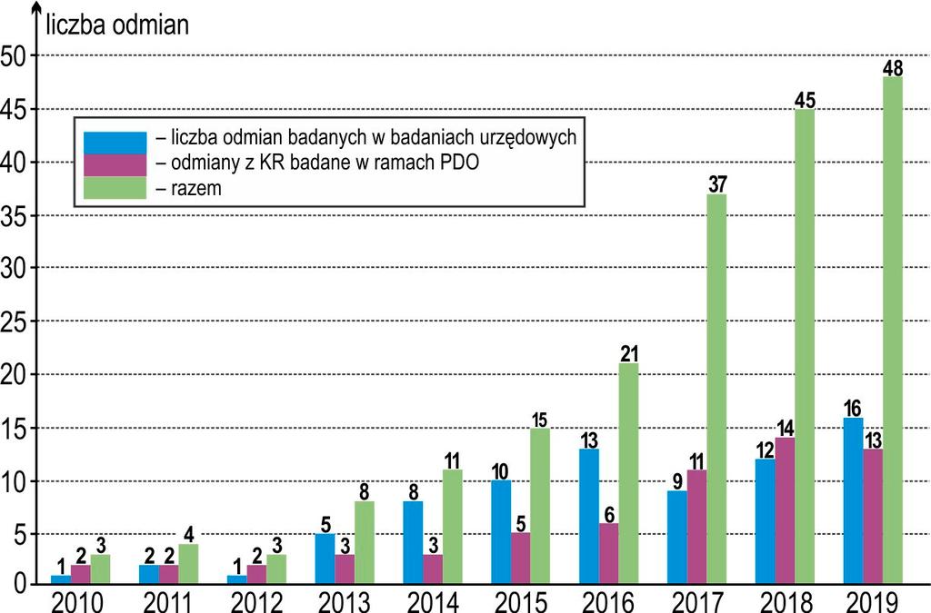149 Wykaz odmian znajdujących się w KR podano w tabeli 1, a dane dotyczące najważniejszych cech rolniczo-użytkowych w tabelach 2 