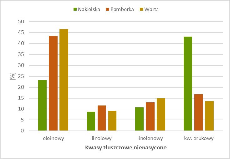 odmian tradycyjnych gorczycy białej. Inna odmiana Bamberka, cechuje się niską zawartością kwasu erukowego.