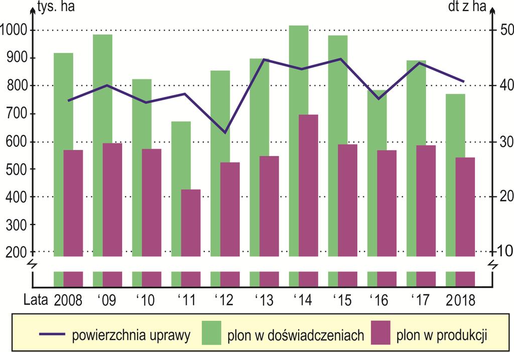 78 Rzepak ozimy Powierzchnia uprawy rzepaku ozimego w naszym kraju, według danych GUS, wynosiła w ostatnich latach 635-900 tys. ha (rys. 1). W roku 2018 areał uprawy tej rośliny wyniósł 812,7 tys.